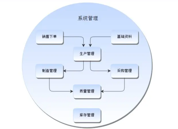 ERP加工廠(chǎng)生產(chǎn)管理系統軟件