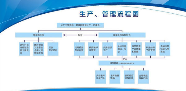 生產(chǎn)管理系統流程圖